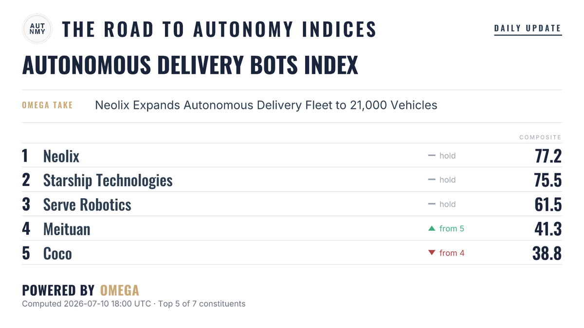 AutonomyIndices's tweet photo. Daily The Road to Autonomy Autonomous Delivery Bots Index update July 10, 2026.

@Neolix_ai currently ranks #1. https://t.co/0UxUWkxcPt