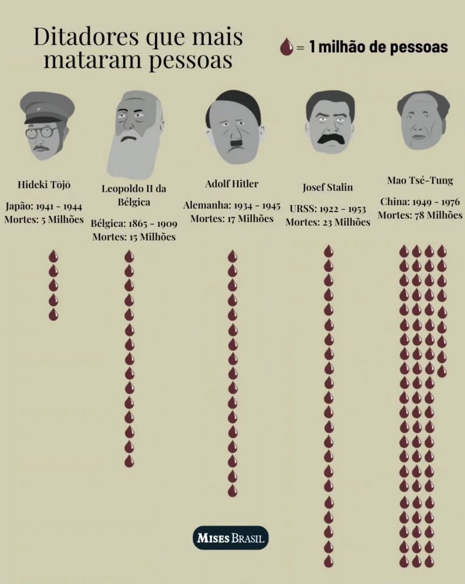 RafaelFontana's tweet photo. Ninguém em toda a história humana matou mais que os comunistas.
A esquerda é genocida. https://t.co/zW7jKIFwAC