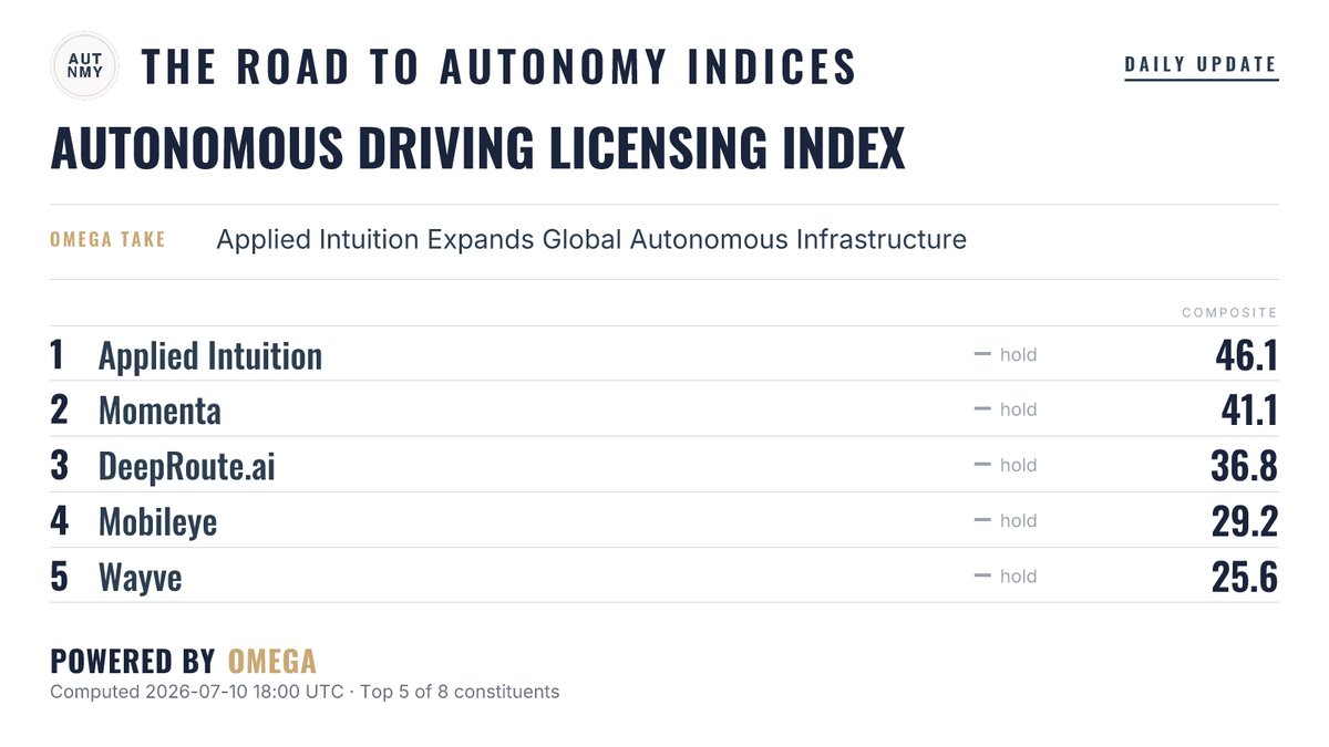 AutonomyIndices's tweet photo. Daily The Road to Autonomy Autonomous Driving Licensing Index update July 10, 2026.

@AppliedInt currently ranks #1. https://t.co/qz2oBithF2