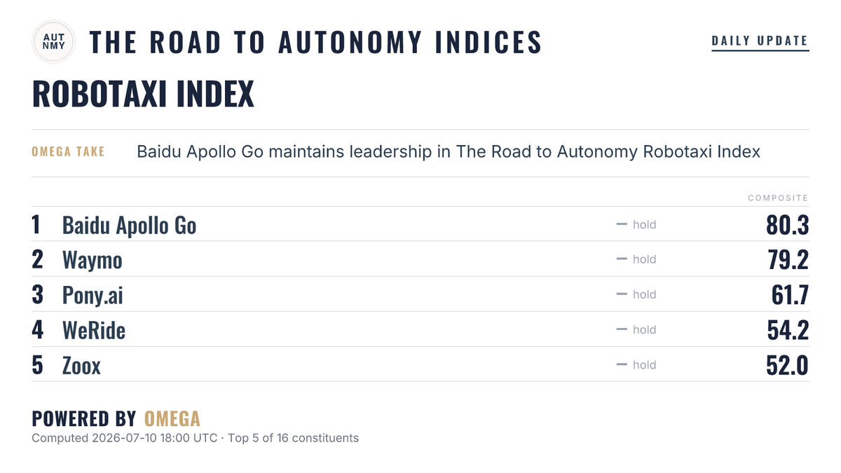 AutonomyIndices's tweet photo. Daily The Road to Autonomy Robotaxi Index update July 10, 2026.

@Baidu_Inc Apollo Go currently ranks #1. https://t.co/AZVNVZ7PFo