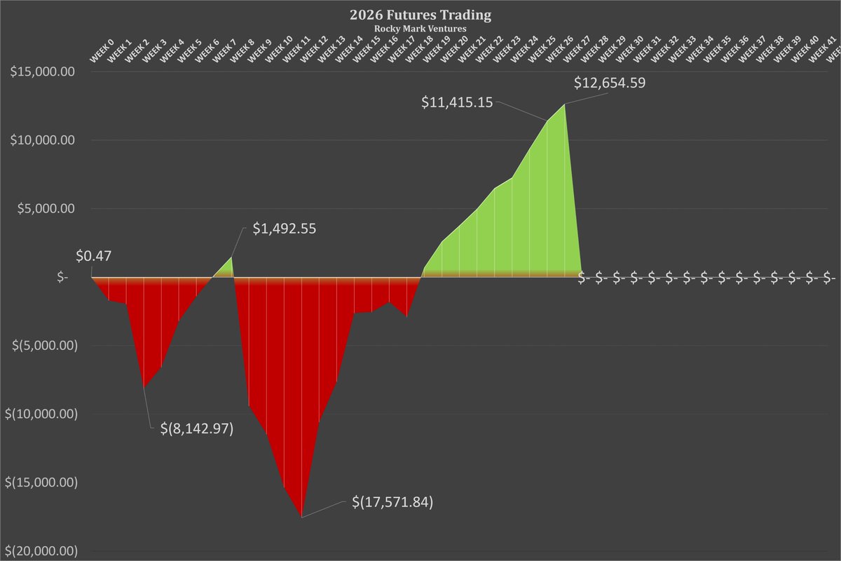 RockyMarkVntrs's tweet photo. ✅ $1,239.44 Week 26 Net P/L
💰 YTD $12,654.59
❗️ $1K/week pays min bills (Current)
❗️ $2K/week accelerates debt repayment (Next Goal)
❗️ $3K/week accelerates Investing
❗️ $4K/Week replaces previous Engineering Income
❗️ $5K+/Week is the GOAL

#SelfEmployed #Invest #Trade https://t.co/nvvn1wwNsk