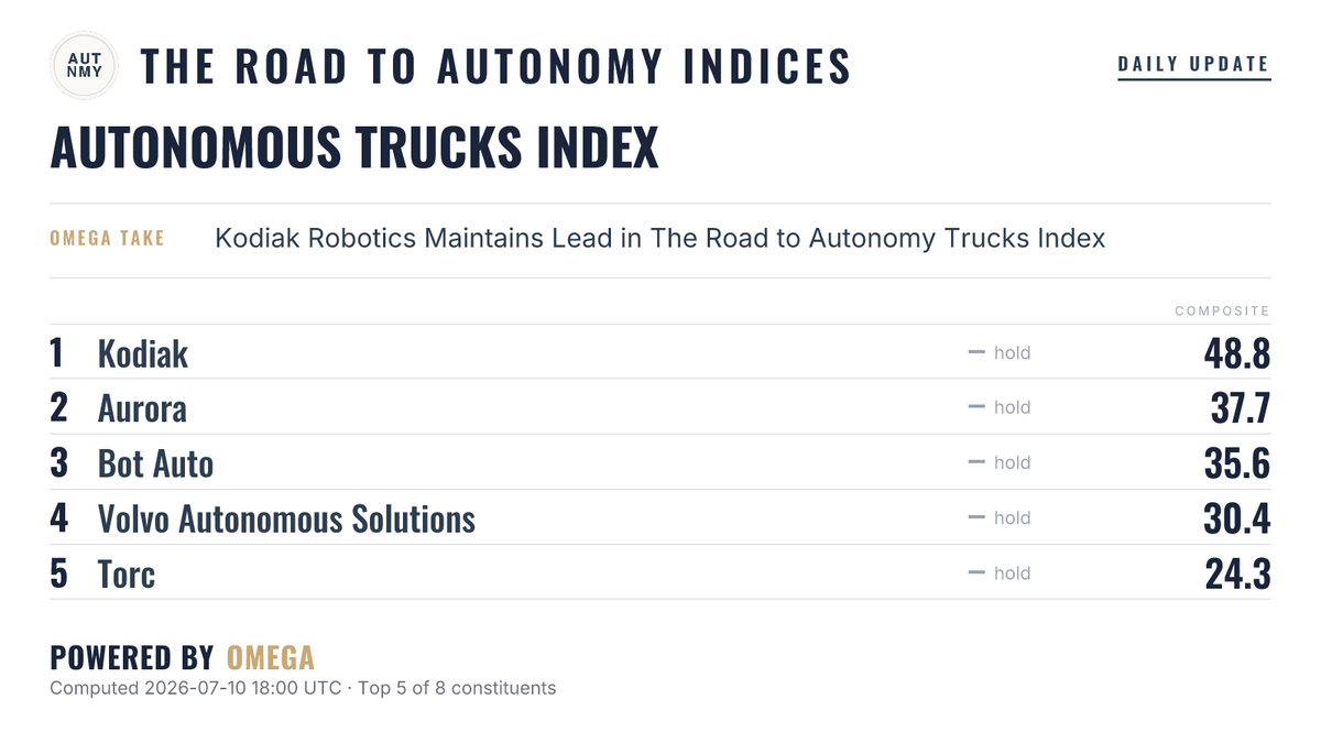 AutonomyIndices's tweet photo. Daily The Road to Autonomy Autonomous Trucks Index update July 10, 2026.

@KodiakRobotics currently ranks #1. https://t.co/6uWWlP5h7U