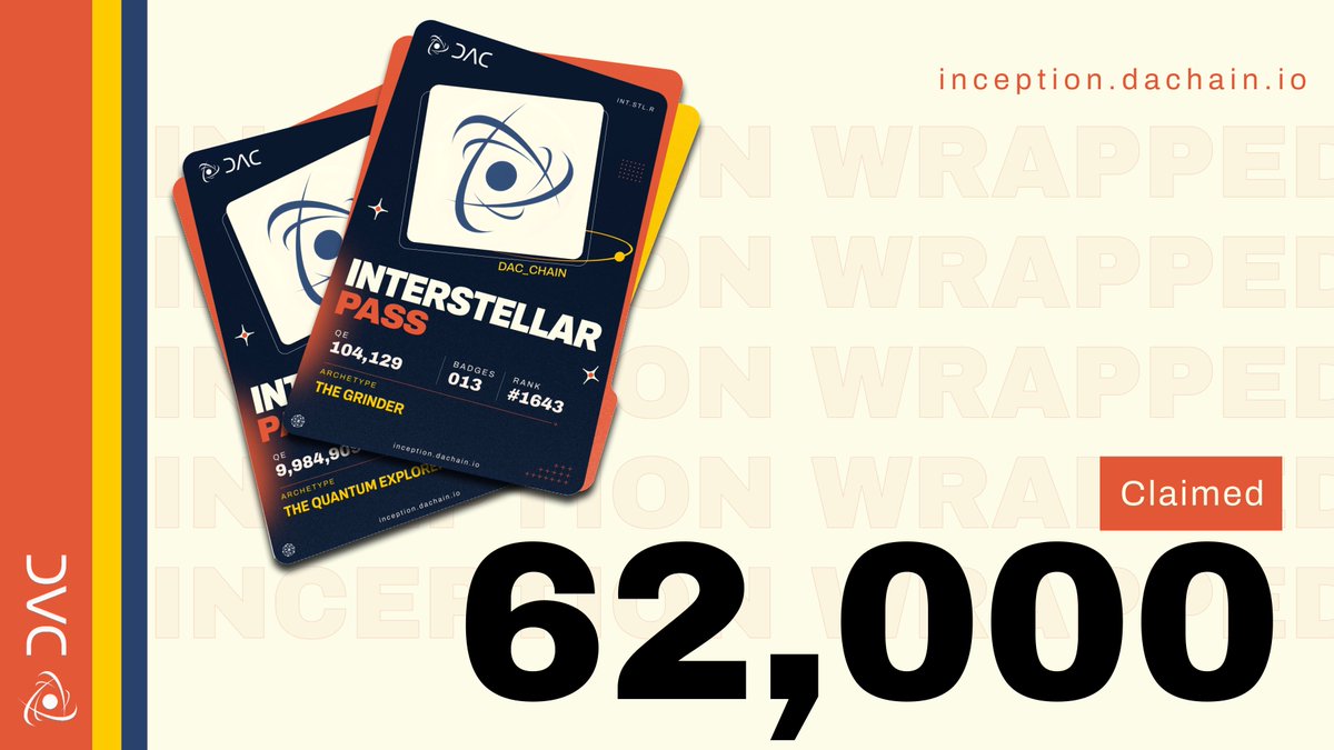 SYEDMINHAJULIS3's tweet photo. 62,000+ Interstellar Passes claimed and the journey is only accelerating. ๐ Explore your Inception Wrapped, celebrate your milestones, and join the next chapter with @dac_chain. #DAC #Web3 #Interstellar https://t.co/7mhiu9g9FN