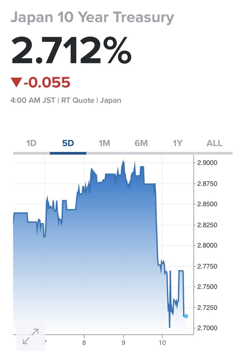tomoyaasakura's tweet photo. 政府は、年金積立金等を国内投資へ向かわせ円を支えようとしている。しかし私たちの年金運用は長期的な収益とリスク管理を最優先にすべきだ。世界市場に占める日本株の比率や日本国債の財政リスクを踏まえ合理的に資産配分を決める必要がある。政府の政策目的が、資産運用の原則に優先してはならない。 https://t.co/NQY6ATMTec