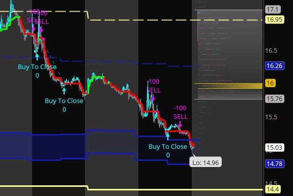 blondebroker1's tweet photo. $VIX following seasonality crush for July.
$VIX knocked down since $17.07
$16.26 sliced thru like butter 🧈 
Now in lower bands at $15.16-14.78
$14.4 lower.
Happy Friday and enjoy the weekend!!! https://t.co/oM7zCWmTPk