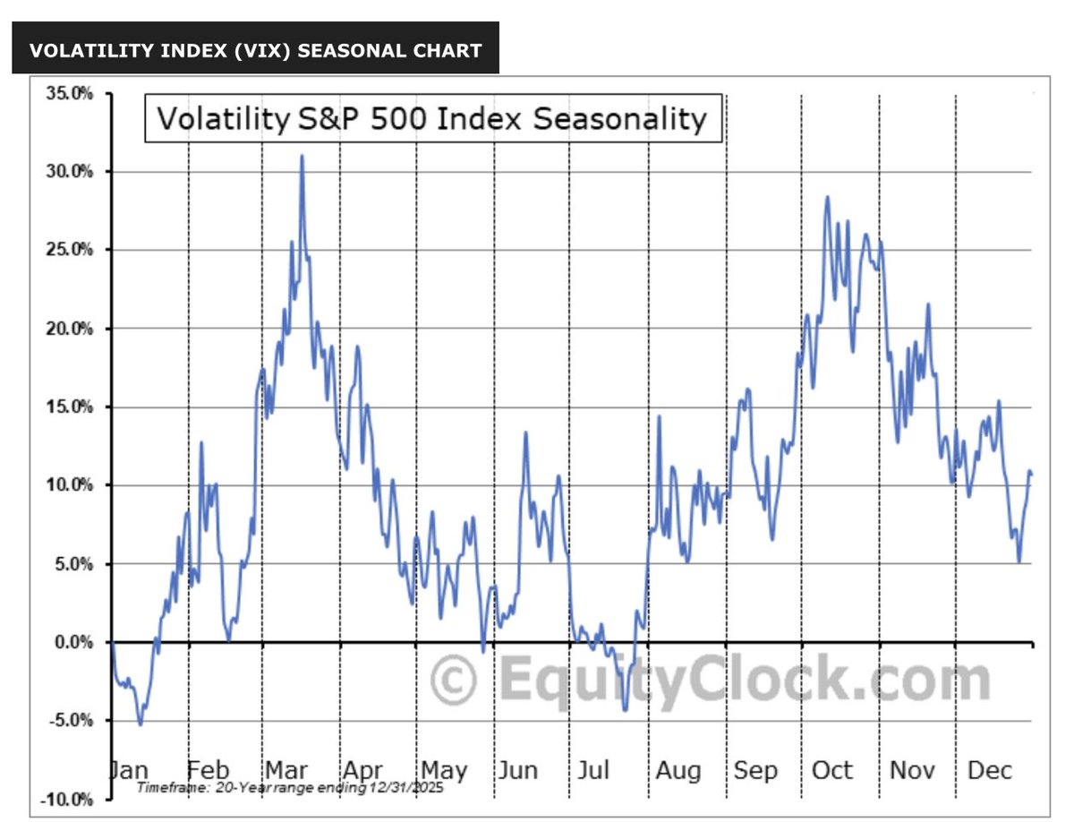 blondebroker1's tweet photo. $VIX following seasonality crush for July.
$VIX knocked down since $17.07
$16.26 sliced thru like butter 🧈 
Now in lower bands at $15.16-14.78
$14.4 lower.
Happy Friday and enjoy the weekend!!! https://t.co/oM7zCWmTPk