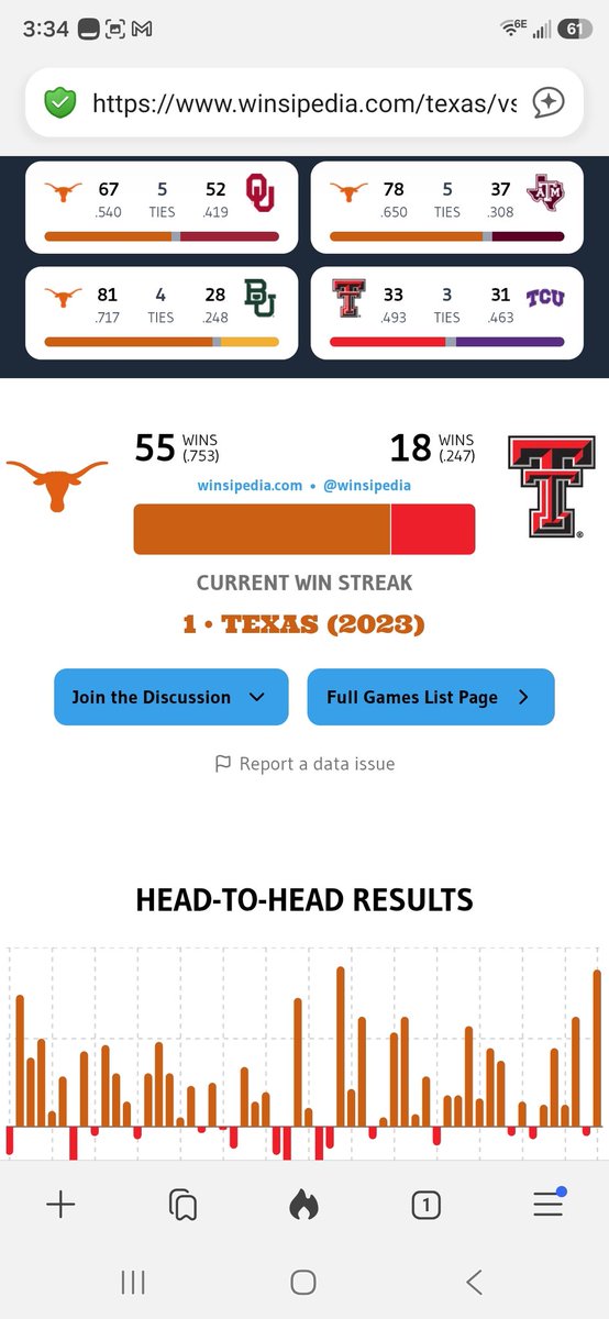 wildwest_RN's tweet photo. @HornSports https://t.co/aHzPcn83wX