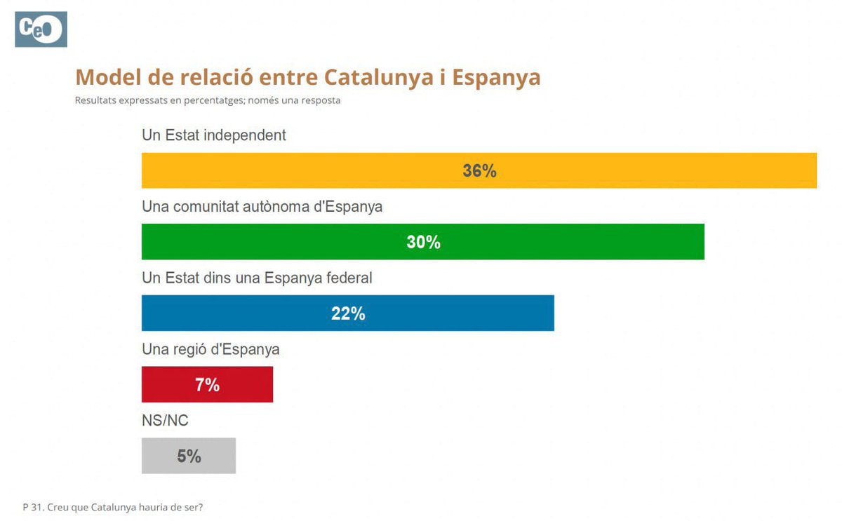 noncasadevall's tweet photo. El CEO indica que la 1a  opció per a Catalunya és un Estat independent.

Des del 2019 que el suport a la independència: no era tan àmpli.

Tot i les moltes coses en contra, seguim treballant per construir una república catalana plenament independent. https://t.co/GI17PL78t8