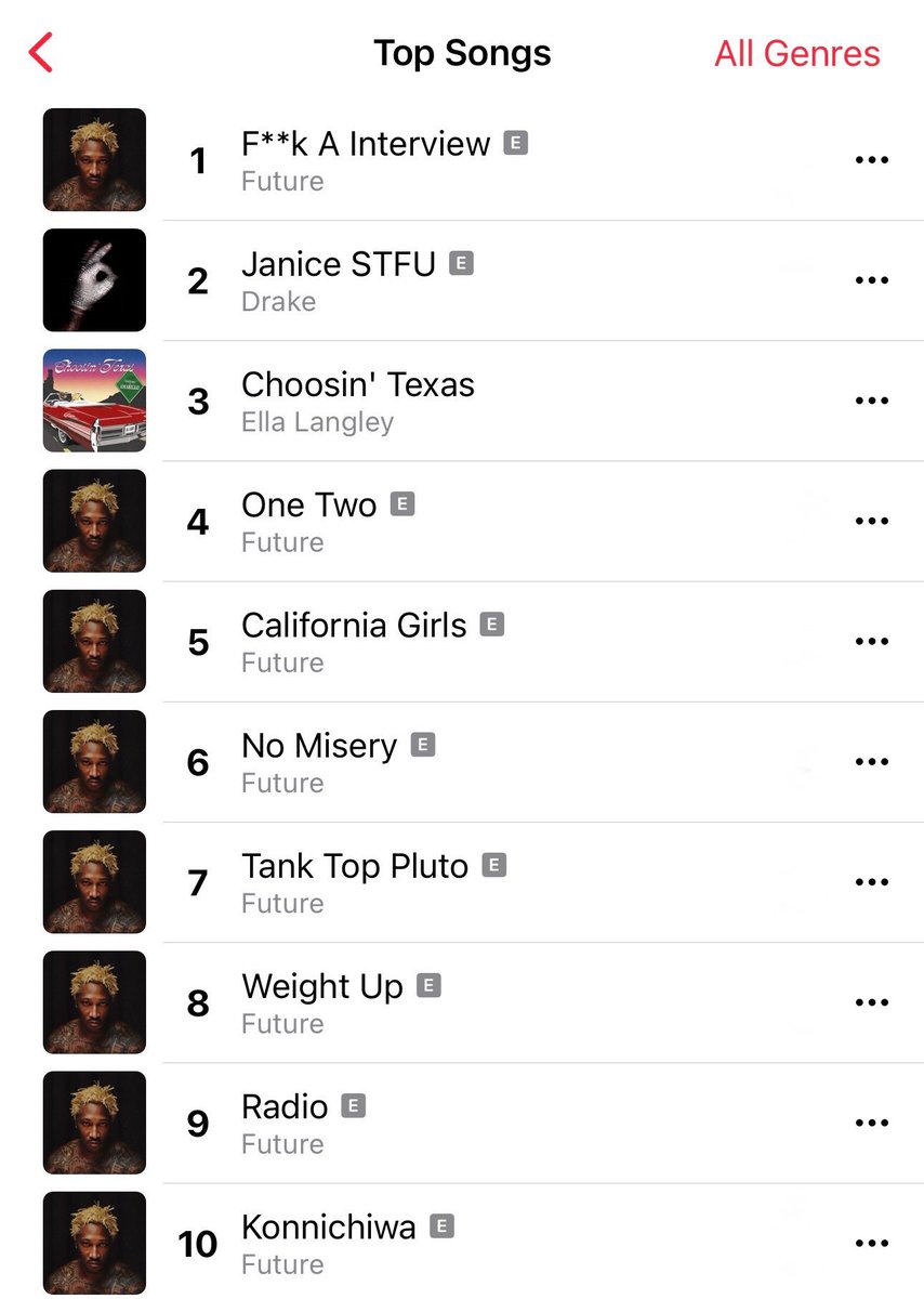 Rap's tweet photo. Future currently holds 8 of the Top 10 songs on the Apple Music charts‼️🔥

1. "F**k A Interview"
4. "One Two"
5. "California Girls"
6. "No Misery"
7. "Tank Top Pluto"
8. "Weight Up"
9. "Radio"
10. "Konnichiwa"