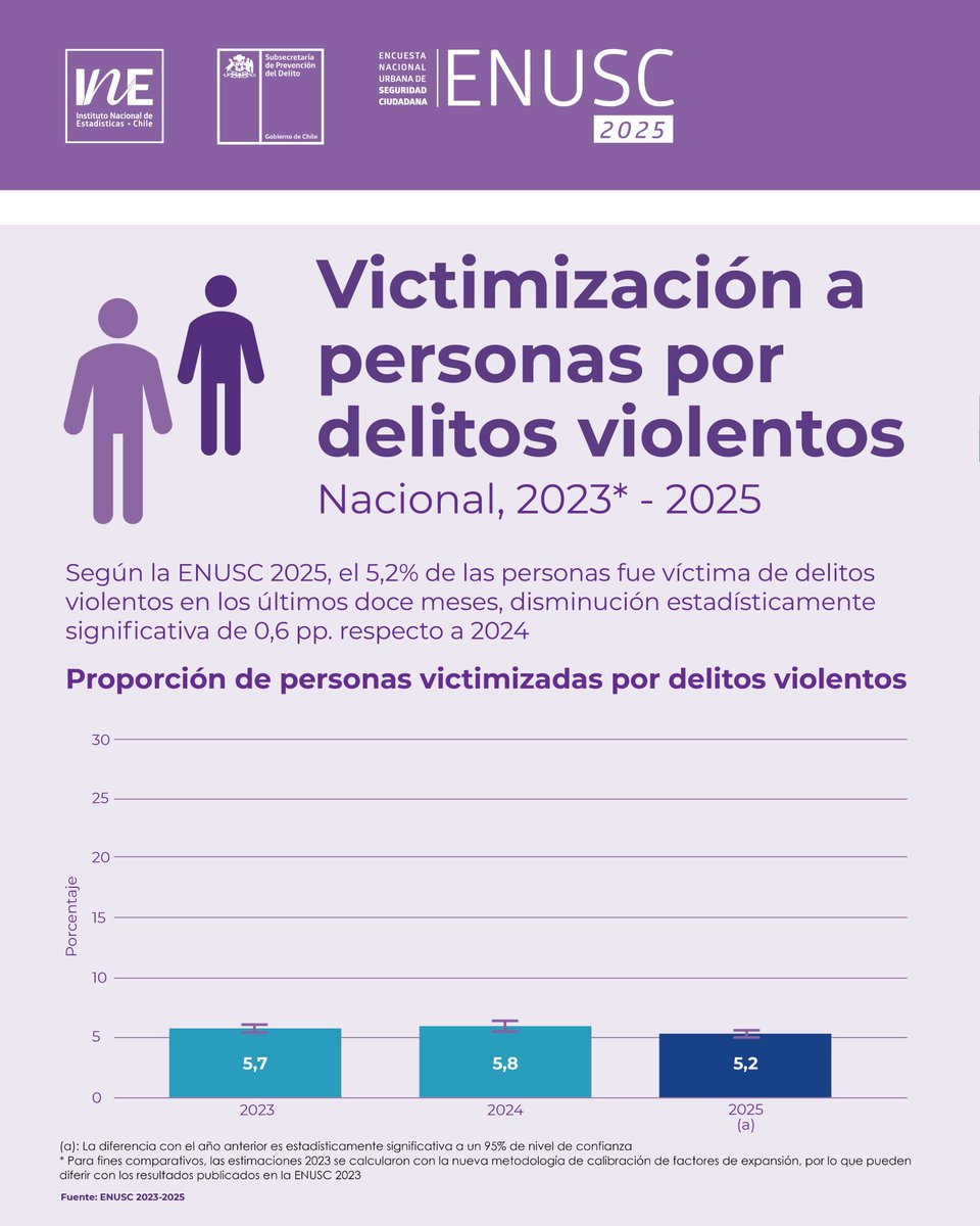 INE_Chile's tweet photo. 7,9% de los hogares a nivel nacional fue víctima de delitos violentos en los últimos doce meses, según la Encuesta Nacional Urbana de Seguridad Ciudadana (ENUSC) 2025: https://t.co/dFV9JTWu2f https://t.co/wTNdppP5m5