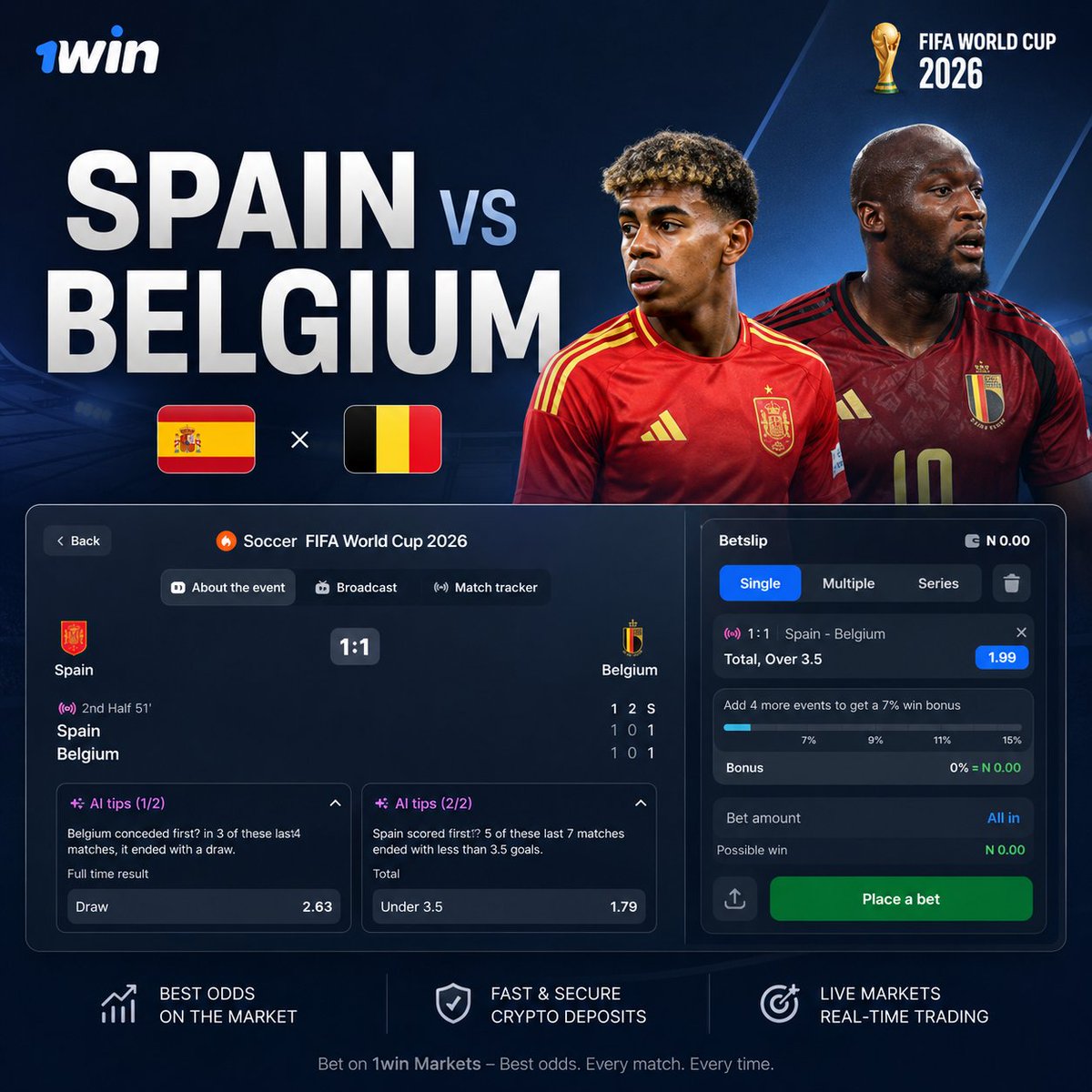 MATHEW_KINZY's tweet photo. TWO GOALS DOWN. TWO MORE NEEDED.

Spain and Belgium go into halftime level at 1-1.

My prediction is over 3.5 goals, so now I need the second half to become chaos.

➢ Spain scored first.
➢ Belgium responded.

That tells me both teams have already found a way through.

Now let’s see whether they keep attacking or start protecting the result.

My position is locked on 1win Markets. 

@1winPro currently offering the best odds compared to the other major platforms

What's your prediction?
➢ Spain 🇪🇸
➢ Belgium 🇧🇪
➢ Draw 🤝

Drop your pick on 1win Markets and let's see whose prediction ages best.

Link: https://t.co/9NA3aagS6q