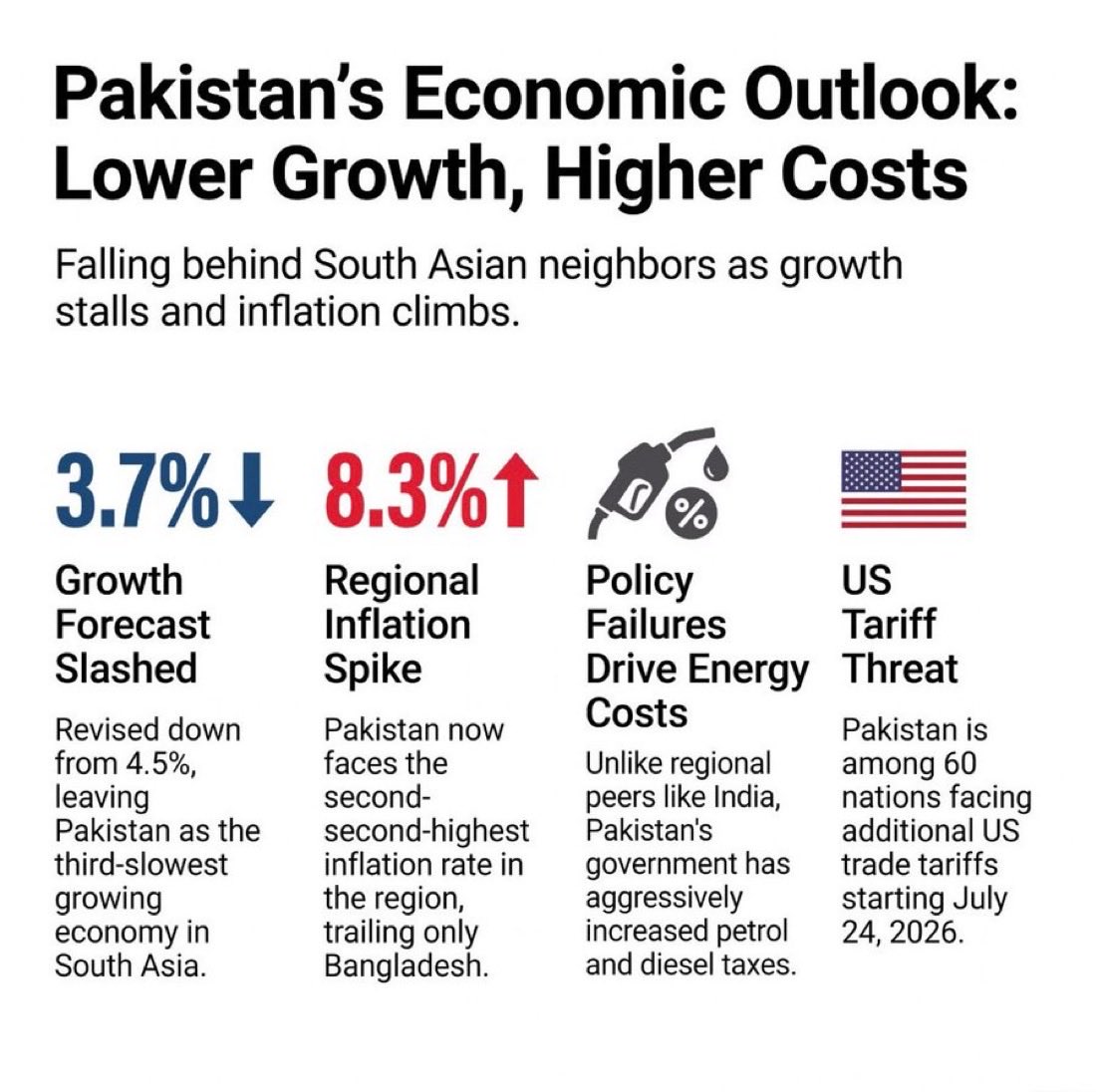 HudzJustice's tweet photo. The #DDA has failed to offer any meaningful policy initiatives and solutions for Pakistan's economic stability and growth. Instead, every metric tells a sorry tale of incompetence, apathy, and failure.
Meanwhile, ordinary people are suffering under unprecedented oppression, back-breaking inflation, massive unemployment, and record poverty.
#IncompetentIllegitimateRegime
