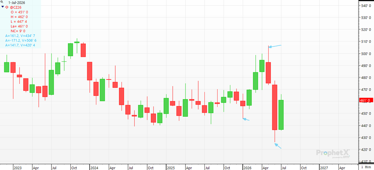 cer_hedge's tweet photo. #managedmoney-  1) Short in the Hole in January after the USDA on the 10th-  2)  Long 300K at the top in May- 3) Short 70K going into June 30th- Now 4)- Long 25K as of Tuesday.  Do they finally "have it right" for the rest of the year?  We'll find out in 6 weeks. #oatt #COT #corn https://t.co/iBP9Glrhwd