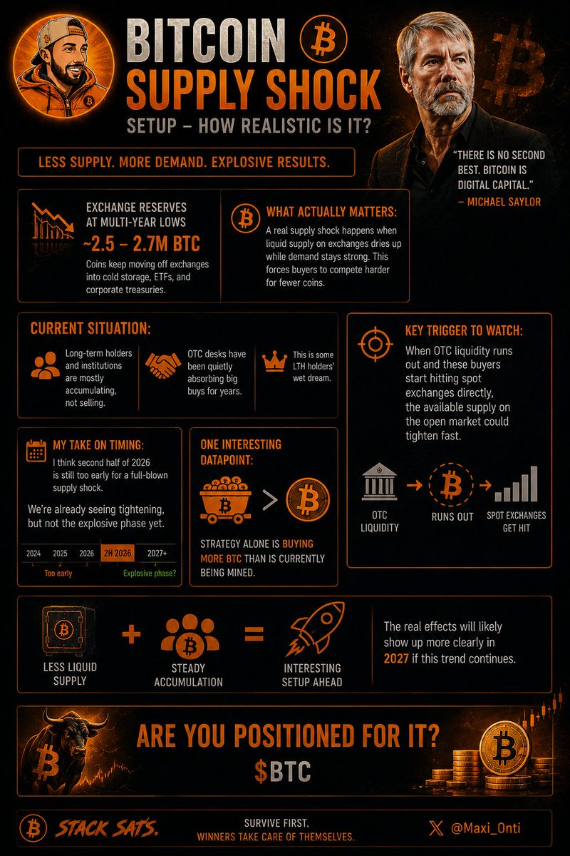 Maxi_Onti's tweet photo. Bitcoin Supply Shock Setup – How Realistic Is it?👀
Exchange reserves are at multi-year lows (~2.5–2.7M BTC). Coins keep moving off exchanges into cold storage, ETFs, and corporate treasuries.
What actually matters:
A real supply shock happens when liquid supply on exchanges dries up while demand stays strong. This forces buyers to compete harder for fewer coins.
Current situation:
→ Long-term holders and institutions are mostly accumulating, not selling.
→ OTC desks have been quietly absorbing big buys for years.
→ This is some LTH holders’ wet dream.
Key trigger to watch:
When OTC liquidity runs out and these buyers start hitting spot exchanges directly, the available supply on the open market could tighten fast.
My take on timing:
I think second half of 2026 is still too early for a full-blown supply shock. We’re already seeing tightening, but not the explosive phase yet.
One interesting datapoint: Strategy alone is buying more BTC than is currently being mined.
Less liquid supply + steady accumulation = interesting setup ahead.
The real effects will likely show up more clearly in 2027 if this trend continues.
Are you positioned for it? bitcoin:native