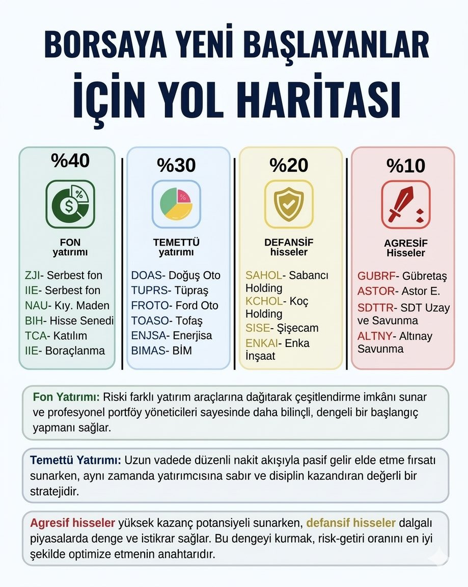 borsaningenleri's tweet photo. BORSAYA YENİ BAŞLAYANLAR İÇİN YOL HARİTASI
🟡 FON_YATIRIMI ➠ %40
▪️ #ZJI ➠ Serbest Fon
▪️ #IIE ➠ Serbest Fon
▪️ #NAU ➠ Kıymetli Maden Fon
▪️ #BIH ➠ Hisse Senedi Fon
▪️ #TCA ➠ Katılım Fon
▪️ #IIE_BORÇ ➠ Borçlanma Araçları Fon
🟢 TEMETTÜ_YATIRIMI ➠ %30
▪️ #DOAS ➠ Doğuş Otomotiv
▪️ #TUPRS ➠ Türkiye Petrol Rafinerileri
▪️ #FROTO ➠ Ford Otosan
▪️ #TOASO ➠ Tofaş
▪️ #ENJSA ➠ Enerjisa
▪️ #BIMAS ➠ BİM
🟠 DEFANSIF_HISSELER ➠ %20
▪️ #SAHOL ➠ Sabancı Holding
▪️ #KCHOL ➠ Koç Holding
▪️ #SISE ➠ Şişecam
▪️ #ENKAI ➠ Enka İnşaat
🔵AGRESIF_HISSELER ➠ %10
▪️ #GUBRF ➠ Gübretaş
▪️ #ASTOR ➠ Astor Enerji
▪️ #SDTTR ➠ SDT Uzay ve Savunma
▪️ #ALTNY ➠ Altınay Savunma