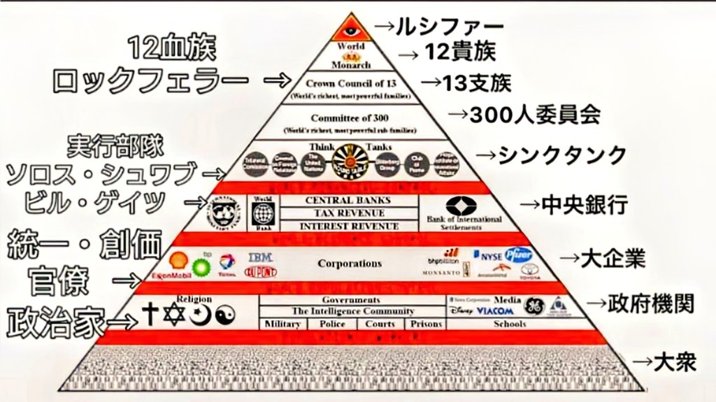 johnny991965's tweet photo. @hotahotasa45082 民主国家も民主主義もはなから存在していなかったんだよ

国家の上に支配者層が居て、そいつらの命令を実行しているのが政治屋って人たち

誰が総理大臣に成っても、どの政党が政権を取っても変わらない

人類が創られてからずーっとこの体制なんだけど、あからさまに取り込まれたのが明治維新から https://t.co/FqULDeLbCD