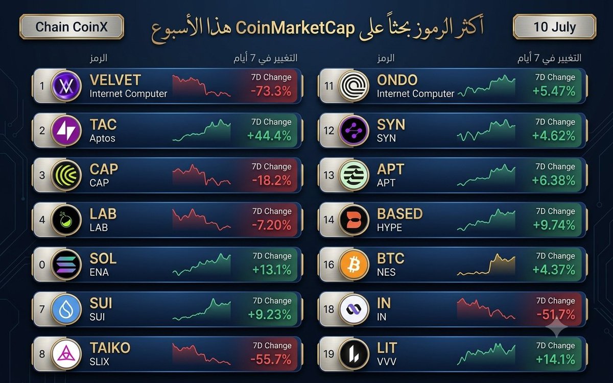MO_YE202's tweet photo. 📊 إليك أهم العملات بحثًا على @CoinMarketCap لهذا الأسبوع! 🚀
تتصدر @TAC و @ONDO القائمة بأداء مذهل، حيث حققت @TAC ارتفاعًا بنسبة +44.4٪ بينما صعدت $ONDO بنسبة +5.47٪.📈
#binance #BNB #Web3 #AlphaX #btc #MemeStocks #meme https://t.co/RwhS9oEY5c