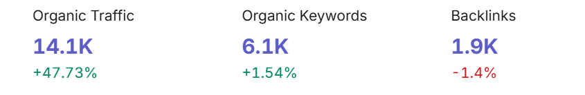 DavidGQuaid's tweet photo. SEMRush's public db is always on acid.
48% growth in traffic in a day! I wish https://t.co/qtQwUmcE7b