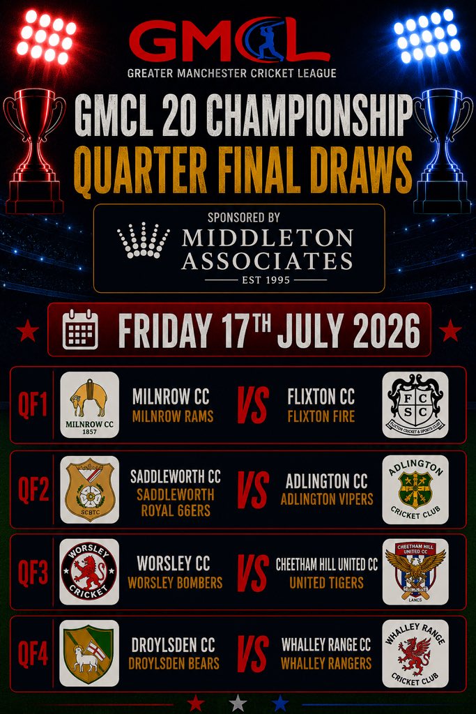 GtrMcrCricket's tweet photo. Middleton Associates GMCL20 Championship QF Draw

The draw for the GMCL20 Championship Quarter-Finals has been confirmed.

Friday 17 July

Milnrow Rams vs Flixton Fire
Saddleworth Royal 66ers vs Adlington Vipers
Worsley Bombers vs United Tigers
Droylsden Bears vs Whalley Rangers https://t.co/vdrOWCYe1A