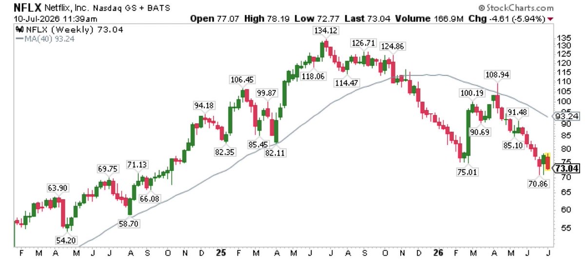 cpserruna's tweet photo. I sold $NFLX back in November after holding for years.

It's down 31% since the sell and struggling in a stage 4.

I do believe it will recover in the future. When, I have no idea.

It needs to get creative again and toss the woke programming.

No position. https://t.co/YK4QP6zNVD