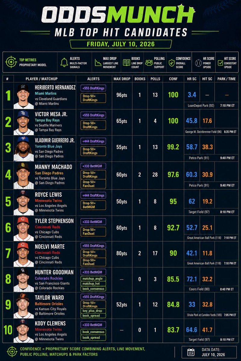 OddsMunch's tweet photo. Let's share an alerts sheet today from the site. 

#mlbcheatsheets #baseballtwitter #gamblingx https://t.co/oGXzXtD36c