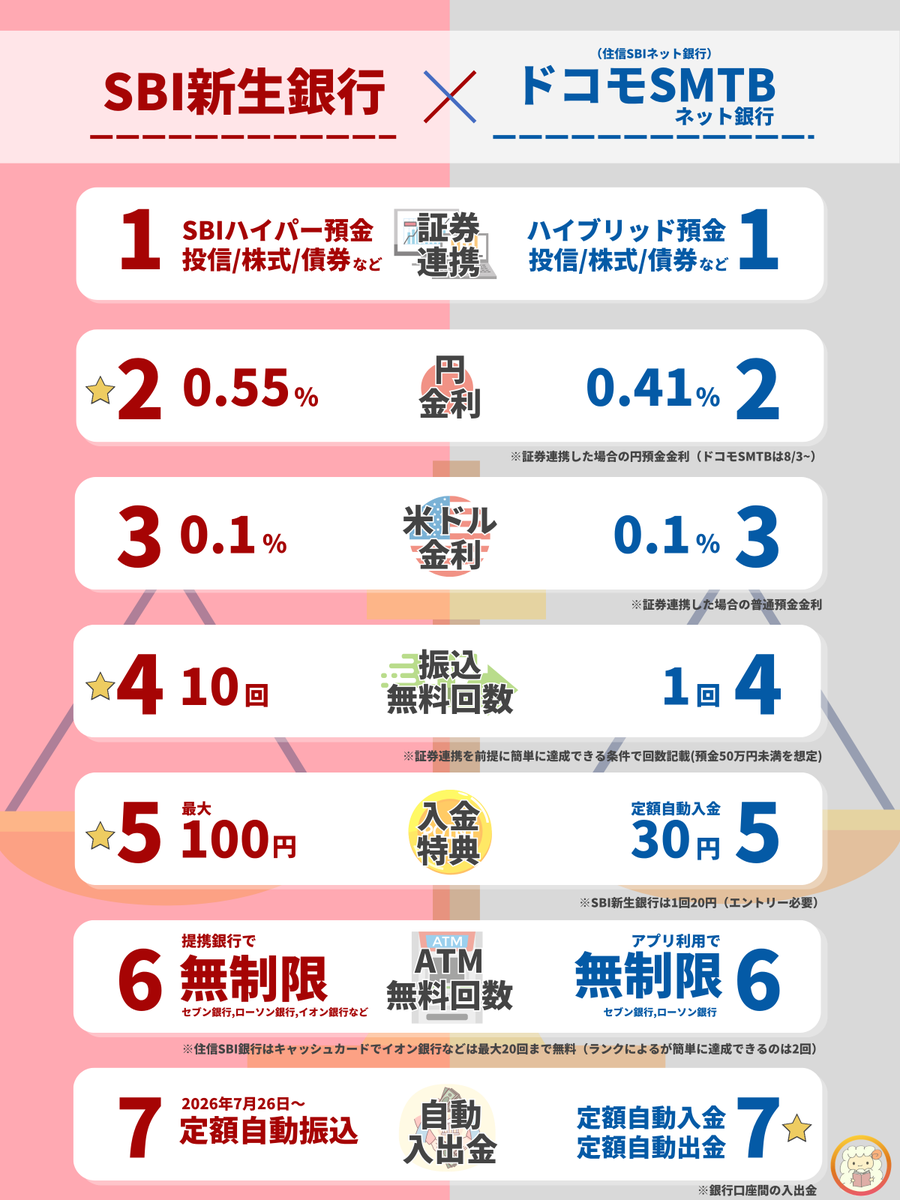 oshiromandayo's tweet photo. 住信SBIがドコモ村に行ってしまうので、SBI証券ユーザーは新生銀行の方が馴染めそうです https://t.co/83u95Xitew