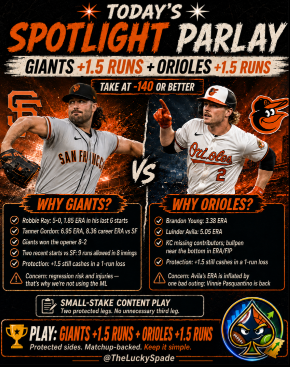 LuckySpadey's tweet photo. Today’s Spotlight Parlay 🎯

⚾ Giants +1.5 Runs
⚾ Orioles +1.5 Runs
📍 Take at -140 or better

Two protected sides with matchup edges. Don’t need either team to win outright — just stay within a run.

As always, Spotlight Parlays are tracked separately from the official bankroll and main record.

#MLB