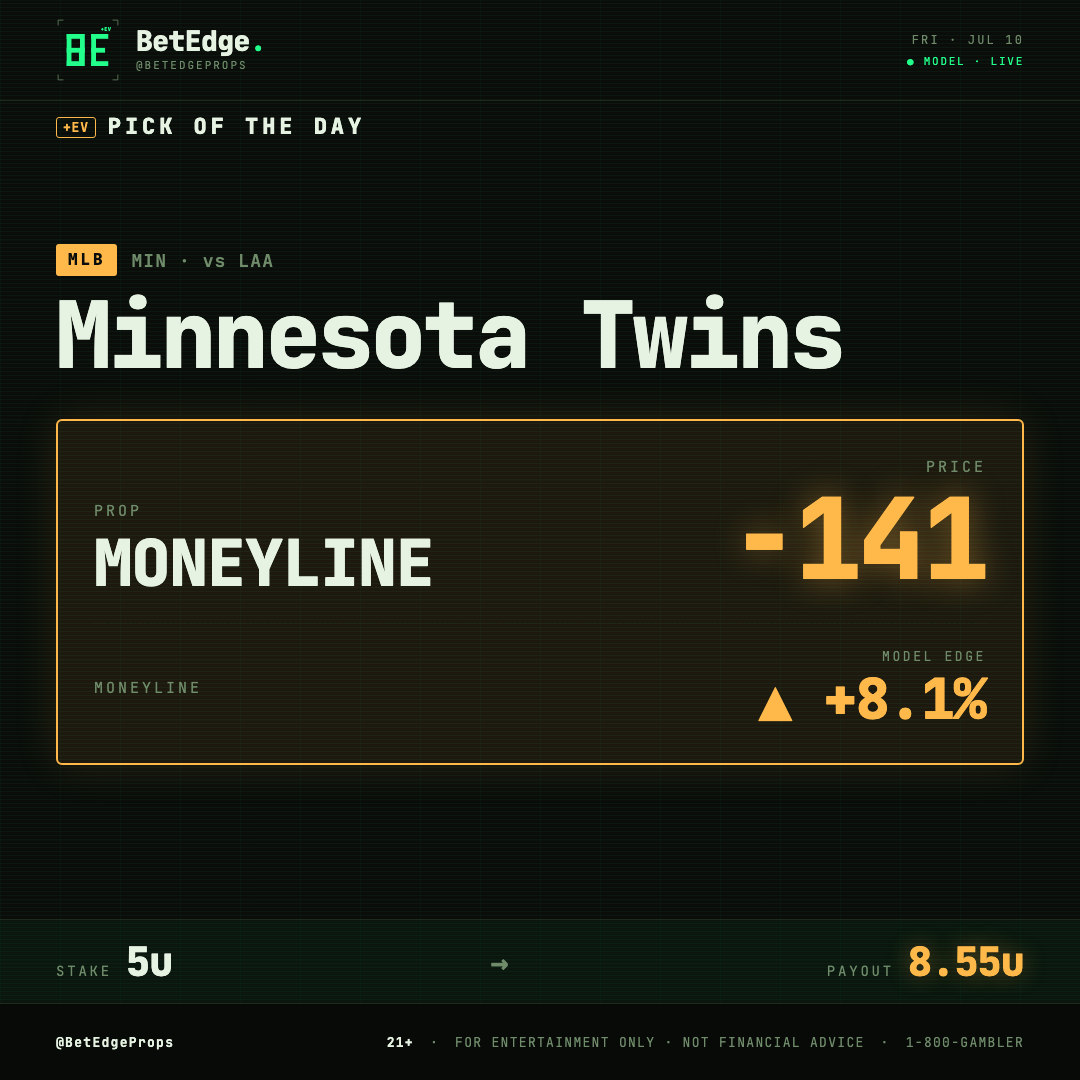 BetEdgeProps's tweet photo. 🚨 PICK OF THE DAY ALERT 🚨
Minnesota Twins ML -141 vs LAA
MODEL EDGE ▲ +8.1%
5u on the Twins. Model sees clear value here 🔥
Who’s riding with MIN? Reply YES 👇
21+ • For entertainment only • Not financial advice • 1-800-GAMBLER
#MLB #BetEdge https://t.co/miC6il10hd