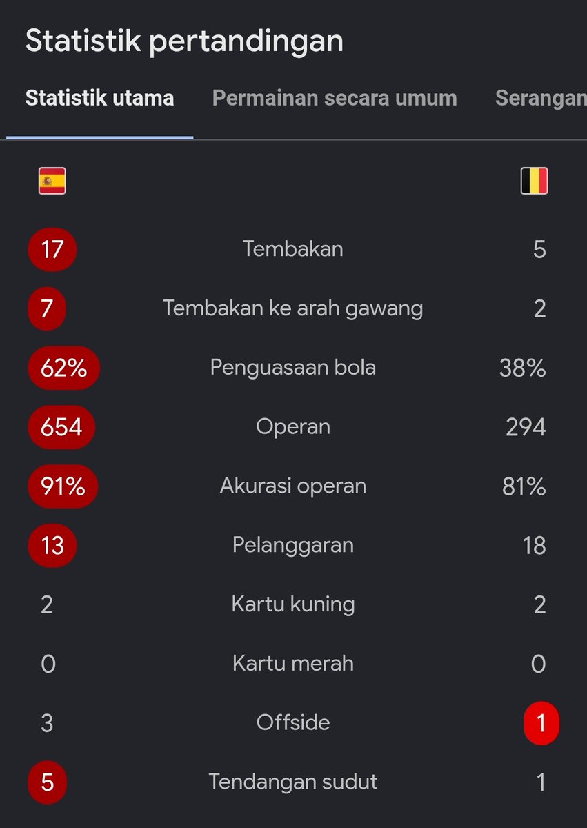 idextratime's tweet photo. Tipis saja, Spanyol lolos ke babak semifinal 👋🇪🇸 https://t.co/DJU8zwtdaO