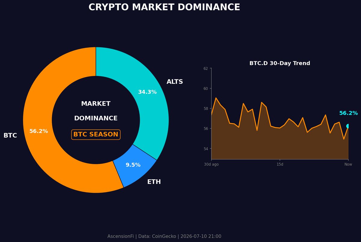 AscensionFi's tweet photo. BTC Dominance Update 📈

Current: 56.2%

Dominance rising = risk-off (alts bleeding)
Dominance falling = alt season brewing

Track the flows, not the noise. https://t.co/5pZZCOV3DD