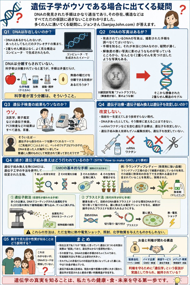 kazu_uracorona's tweet photo. 初級者、新型コロナウイルスは存在しません。

中級者、スパイクタンパク質は存在しません。

上級者、DNAは存在しません。

達人、mRNAワクチンにmRNAは入っていません。

mRNAワクチンにmRNAが入ってないのでワクチン接種者の体内でスパイクタンパク質が産生されることはありません。

その代わりに、コロナワクチンの中には酸化グラフェンと未申告の化学元素（約50種類）が入っています。

ワクチンを打ってる人は一生解毒してください。