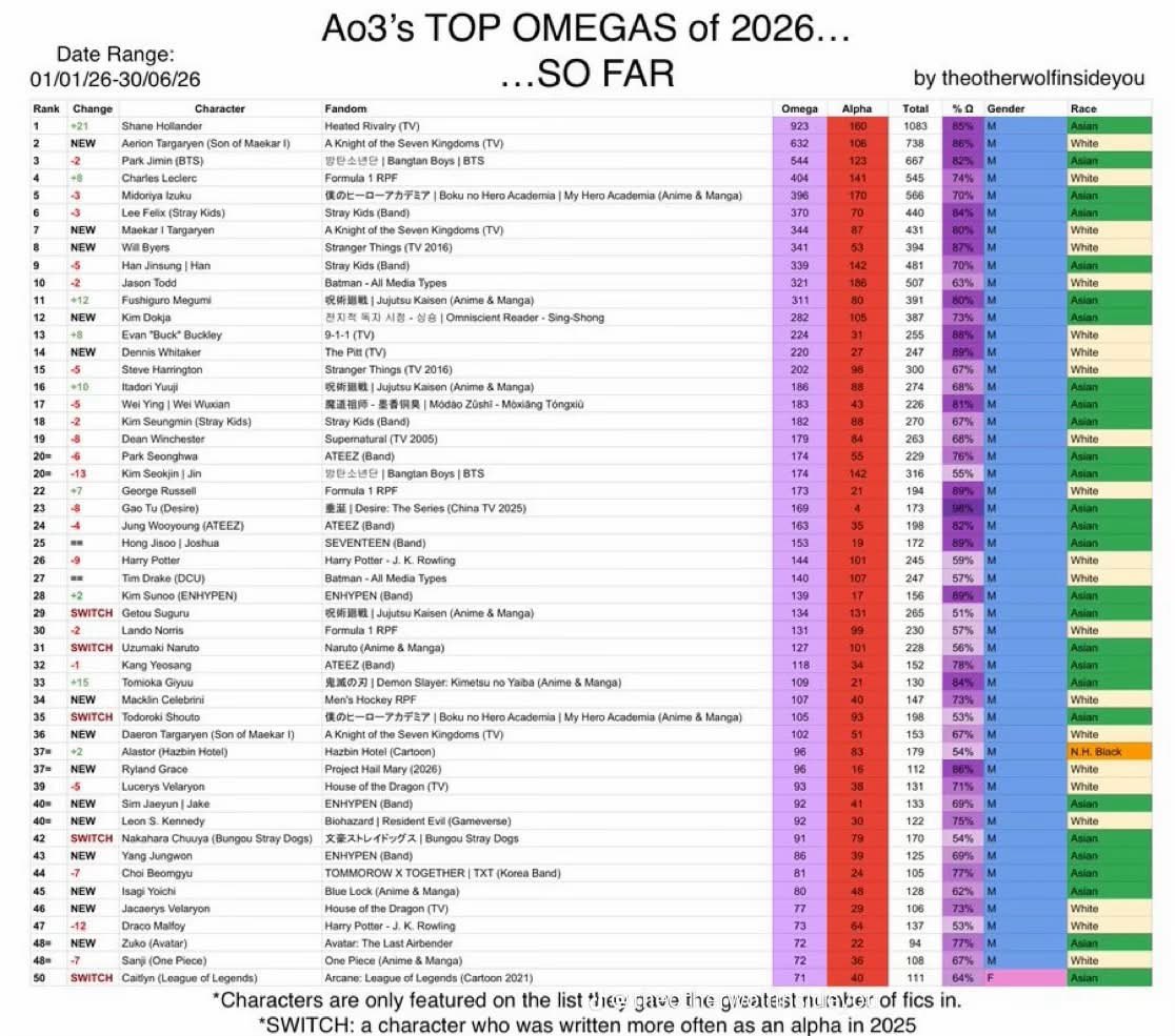 KimiRaikkapple's tweet photo. Do you think Lando Norris is aware of the insane positions he is put in on ao3 https://t.co/8n1yM0SM8T
