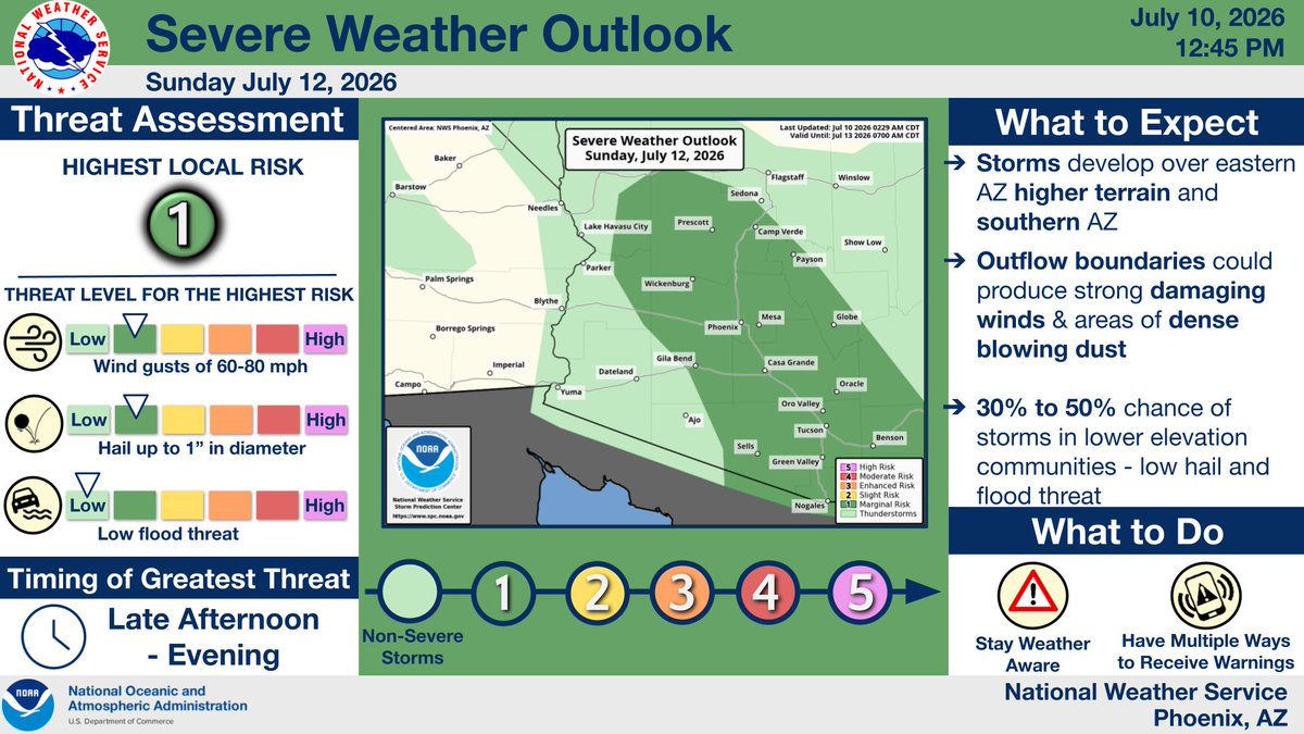 NWSPhoenix's tweet photo. Much better chances for thunderstorms will move into lower elevations of south-central Arizona Sunday afternoon. While there's still a 60% chance those in Phoenix will NOT see rainfall, strong, damaging winds &amp; blowing dust are more likely. Only isolated heavy rainfall chances. https://t.co/SxBjJd7uDN