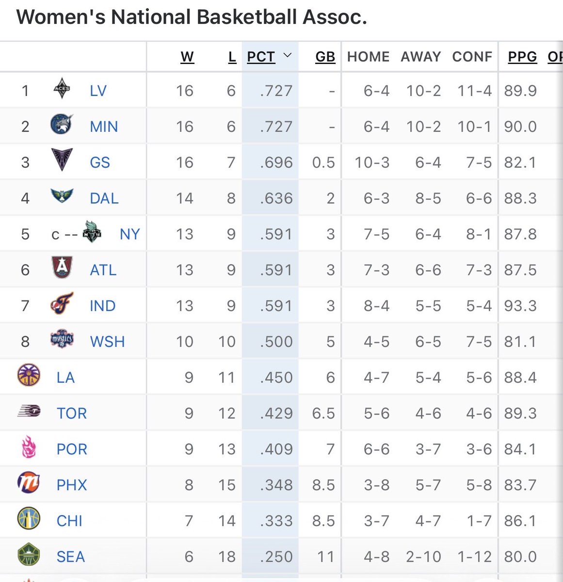 According2Jai's tweet photo. @jortizie Basically the same statistically but one is the best player on the 4th best team in the W and the other is the second best player on the 7th best team. https://t.co/Ne9QwSRYdT