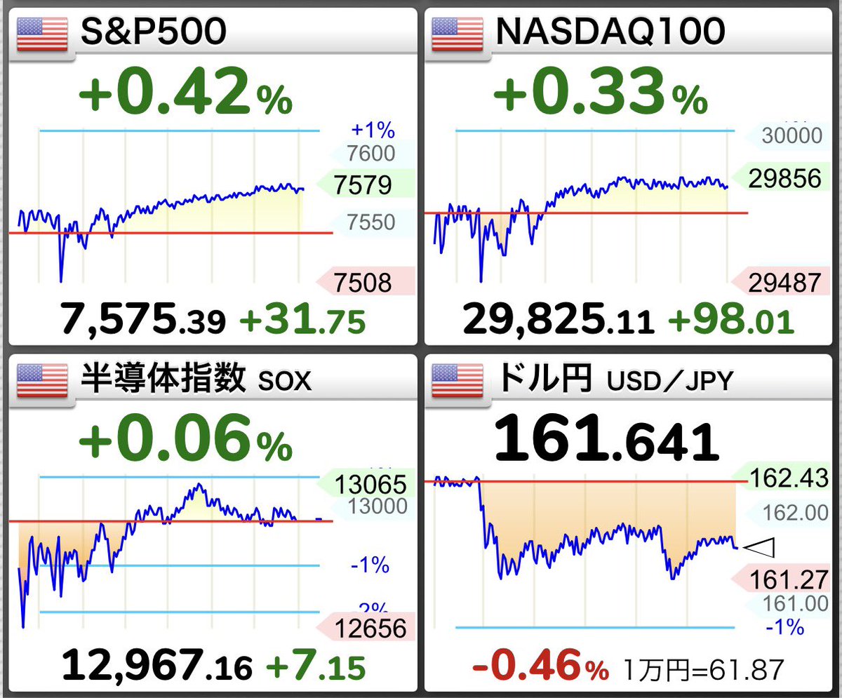 toruoka2016's tweet photo. S&amp;P500は上昇⤴️

トランプ氏はイランが協議継続求めてきたと投稿😇SKハイニックスがNASDAQに上場

来週は最高値7600ptチャレンジできそうです☺️引き続きJust Keep Buyingでいきましょう https://t.co/hOQSKECore