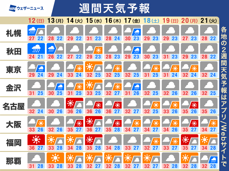 wni_jp's tweet photo. 【週間天気】この先のポイント
・週前半はゲリラ雷雨に要注意
・週後半は日本海側で雨が降りやすい
・夏本番の暑さ 水分補給など熱中症対策を
https://t.co/mToDFRU0FE https://t.co/2DdvYjv3Cr
