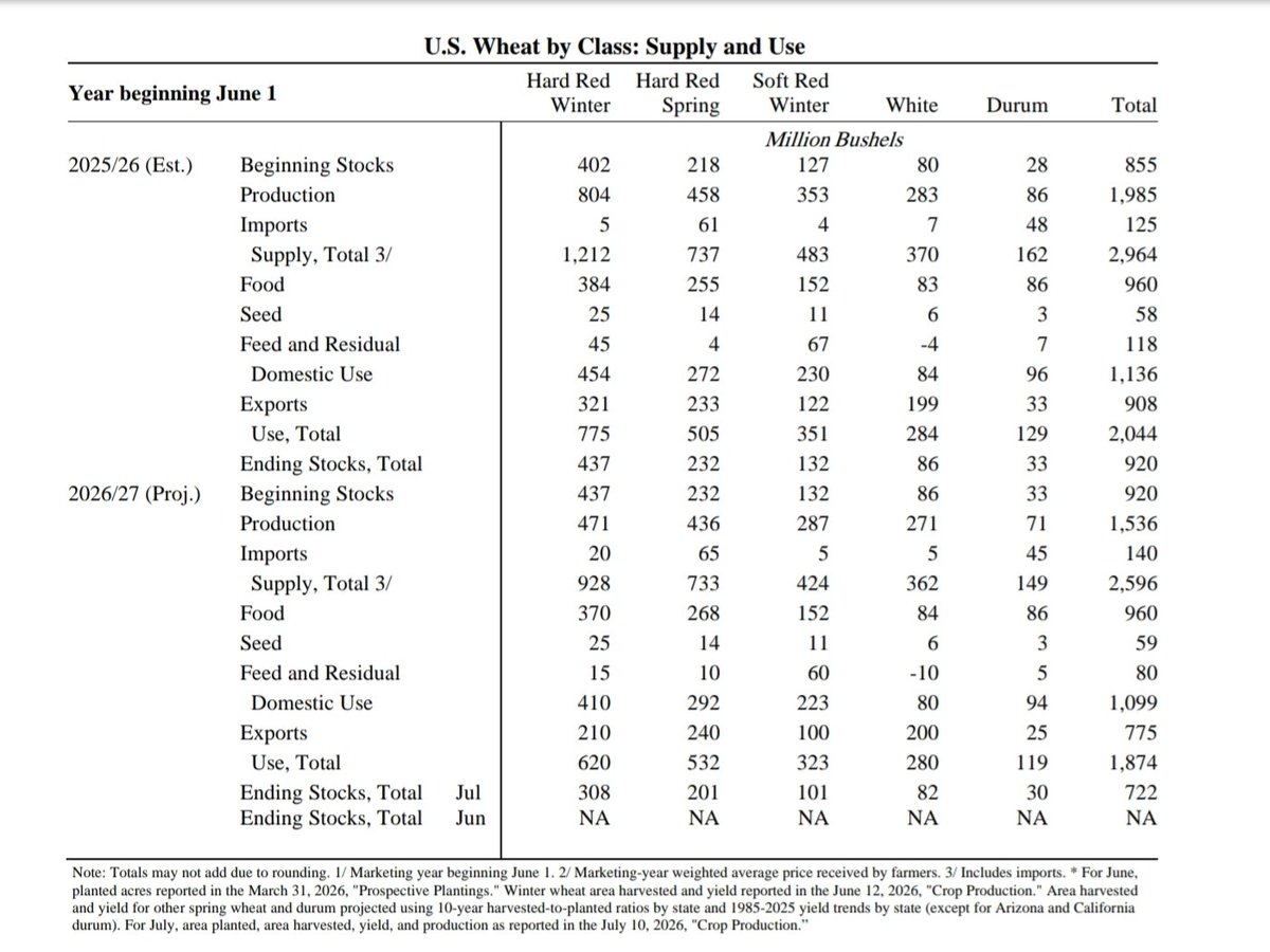 spiga_dorata's tweet photo. First 2026/27 durum wheat S&D projection released for #USA ๐บ๐ธ in today Wasde report ๐
โก๏ธ 2026/27 ending stocks projected down ๐ -9% y/y to 30 million bushels
#durumwheat #bledur #granoduro https://t.co/3HEQ3I0Lss