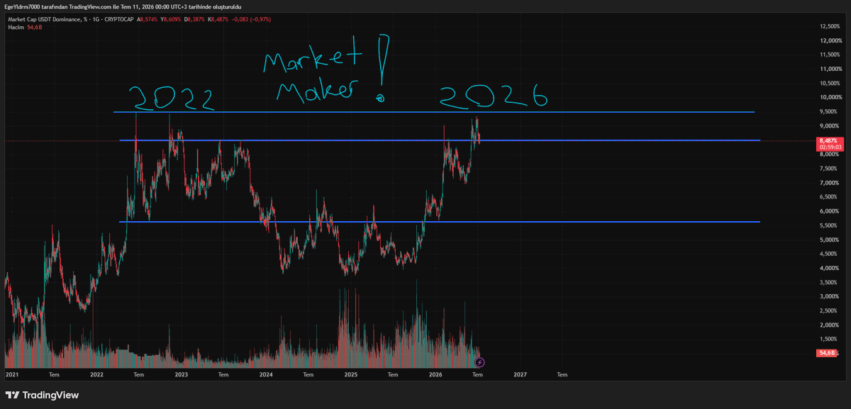 EEge2000's tweet photo. WE CATCH YOU MARKET MAKER!!!!
It's time to open longgg ı thinkkk
#marketmaker #usdt #crypto #Crypto https://t.co/DHpohXViae