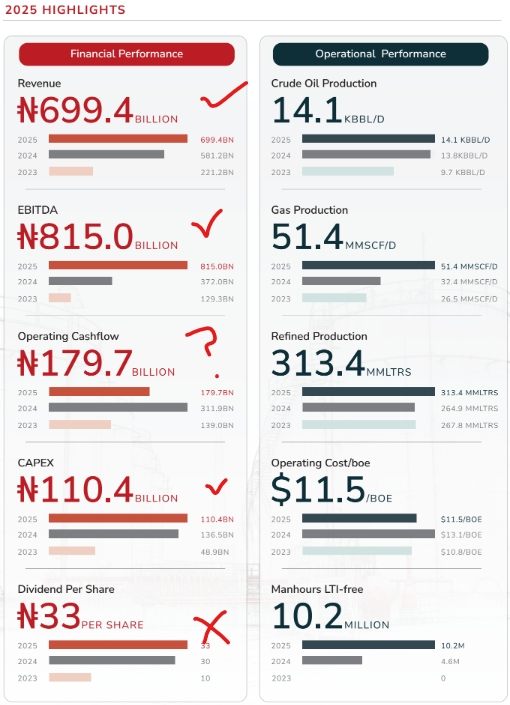 TwitsByAloba's tweet photo. #Aradel 

N3.00 difference in dividend from last year despite increased revenue. 

Expending further reduction in CAPEX so we can reap the fruit of past expenditures.

What do you think of this performance ?
Good 🟢
Mid 🔵
Bad 🔴 https://t.co/F8wbYhukmL