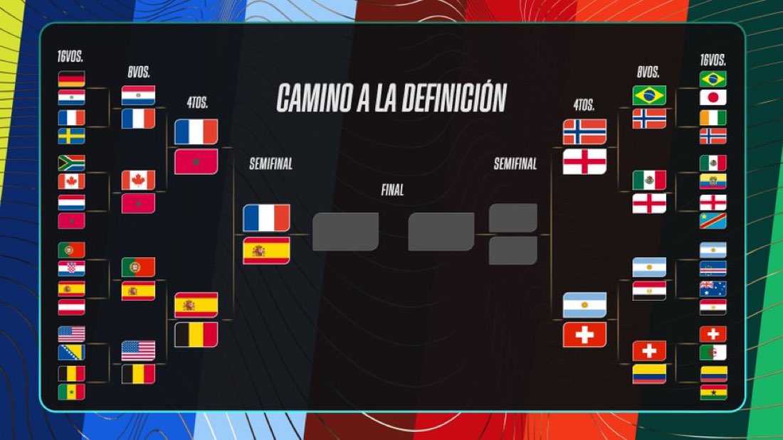 AlertaNews24's tweet photo. 🇫🇷⚽️🇪🇸 | MUNDIAL 2026: Francia enfrentará a España en semifinales. https://t.co/gijTBLFjmt