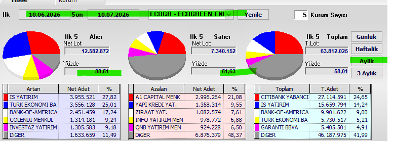 Necmi0405's tweet photo. #ECOGR Aylık Takas Verileri🔥

Dönem: 10.06.2026 - 10.07.2026

🔹Alıcılar (İlk 5 Net): %88,51  
🔹Satıcılar (İlk 5 Net): %51,63  
🔹Genel takasın %58,01’i ilk 5 kurumda

🔹Alıcılar çok güçlü.  
🔹Alım tarafı %88,51 ile net baskın durumda. 
🔹Satışlar %51,63 seviyesinde kaldı. 
Genel olarak aylık takasta net alım baskısının hakim olduğu bir dönem yaşandı.

🔹Yatırım Tavsiyesi Değildir.