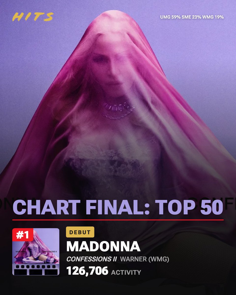 HITSDD's tweet photo. Madonna is #1. The quicksilver pop queen — who scored her first chart-topping album more than four decades ago — does it again with CONFESSIONS II (Warner), her club-loving sequel to 2005's Confessions on a Dance Floor.

Credit the label's marketing campaign, which helped Madge manifest six-figure sales of physical product — the push behind her 126k+ opening.