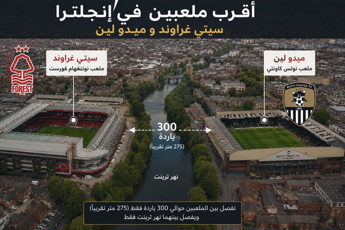 _TseX11's tweet photo. 🔭 #معلومة_من_زاوية_TseX11

🌳نوتنغهام فورست

🏟️يفصل بين ملعب سيتي غراوند وملعب ميدو لين

 الخاص بنوتس كاونتي نحو 300 ياردة فقط
 (قرابة 275 مترًا)

    The City Ground < Meadow Lane

ما يجعلهما من أقرب الملاعب الاحترافية لبعضها في إنجلترا، وبينهما فقط نهر ترينت. 🌉

#NCFC 

#NFFC https://t.co/w165FPok5L