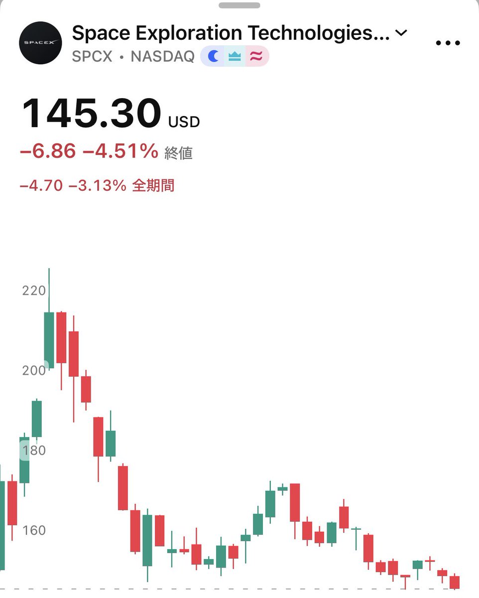 SOU_BTC's tweet photo. 【速報】🇺🇸 SpaceX、上場初値を下回る https://t.co/jKD039VcKH