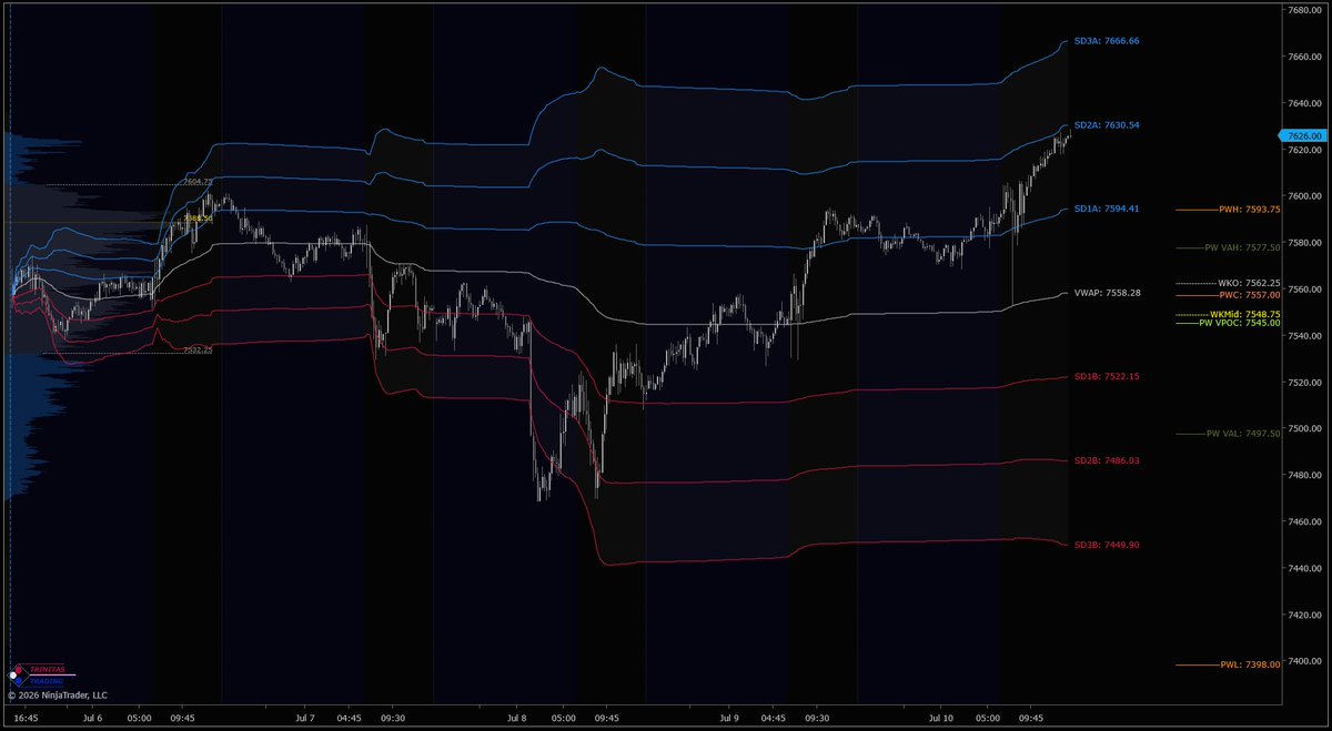 Trinitas3000's tweet photo. The week at a glance.

$ES &amp; $NQ with Weekly MGI, Volume Profile &amp; VWAP. Utilize our Market Structure tools to help with planning for next week.

Get a 15-day risk-free trial of our incredible MGI &amp; Orderflow solutions for NinjaTrader.

https://t.co/Soodv4fM0t

#T3WeeklyUpdate https://t.co/KUjhJjyThk