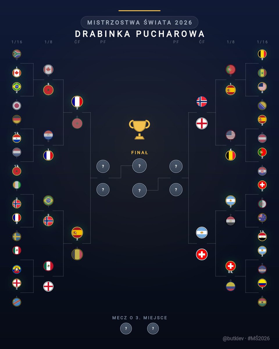 butkiev's tweet photo. Aktualizuję drabinkę. Czuję się jak księgowy mundialu, tylko bez pensji. https://t.co/kQ330l7u0H