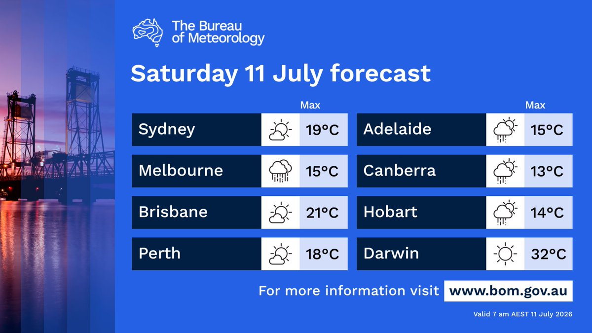 BOM_au's tweet photo. Here's today's forecast for capital cities around Australia.

For the latest forecasts and warnings, visit our website https://t.co/4W35o8i7wJ or the BOM Weather app. https://t.co/sRjrRY6YIw