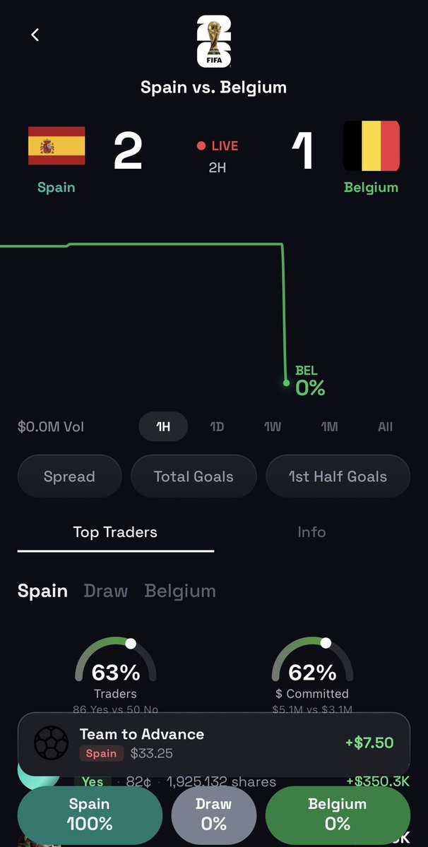 AIexey_Stark's tweet photo. My prediction was successful and I won $33,25

the match ended a few minutes ago, Spain won 2-1.

that was kinda safe prediction with 75% chance. just free 30% roi for me.

If I’d put the same amount on the exact 2-1 scoreline, I’d have walked away with about $200 net.

I decided to play it safer and went with odds of just 1.3x.

what’s your results today? drop in the comments.