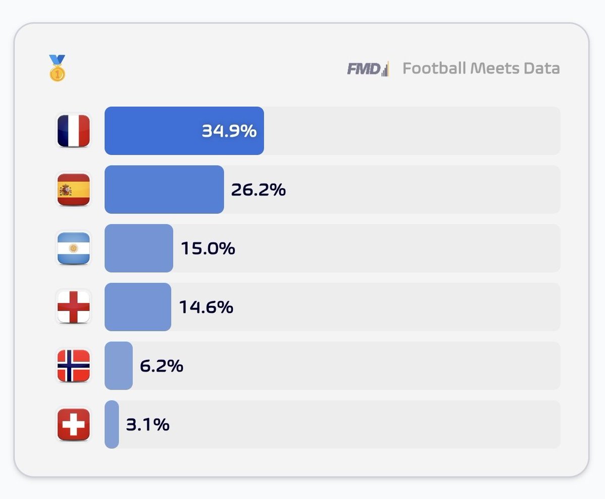 fmeetsdata's tweet photo. 🏆 To win the World Cup (as of 10 July):

35% 🇫🇷 France
26% 🇪🇸 Spain
15% 🇦🇷 Argentina
15% 🏴󠁧󠁢󠁥󠁮󠁧󠁿 England
6% 🇳🇴 Norway
3% 🇨🇭 Switzerland

👉 Full probabilities and scenarios in our 🕹️ Simulator https://t.co/ZYH7q1xwEv