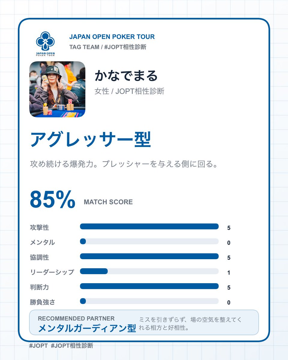 demaru_ggsj's tweet photo. #JOPT Tag Team 相性診断

かなでまるさんの診断結果は...
『アグレッサー型』

一緒に戦うなら
✅ メンタルガーディアン型
✅ ミスを引きずらず、場の空気を整えてくれる相方と好相性。
✅ 相性スコア85%

#JOPT相性診断

出れないけどやってみたらやっぱり https://t.co/a5oCXsIerZ